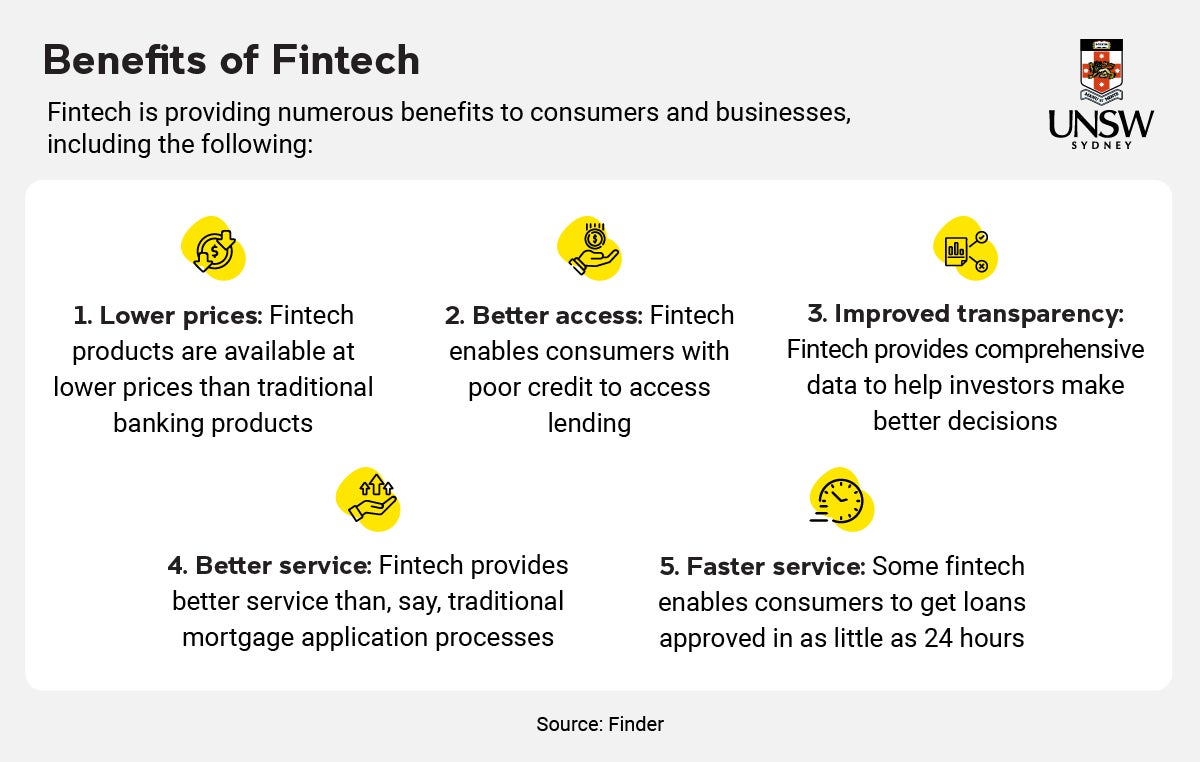 Five ways that fintech has improved the financial industry.  According to Finder, fintech is providing numerous benefits to consumers and businesses, including: 1. Lower prices: Fintech products are available at lower prices than traditional banking products. 2. Better access: Fintech enables consumers with poor credit to access lending. 3. Improved transparency: Fintech provides comprehensive data to help investors make better decisions. 4. Better service: Fintech provides better service than, say, traditional mortgage application processes. 5. Faster service: Some fintech enables consumers to get loans approved in as little as 24 hours.
