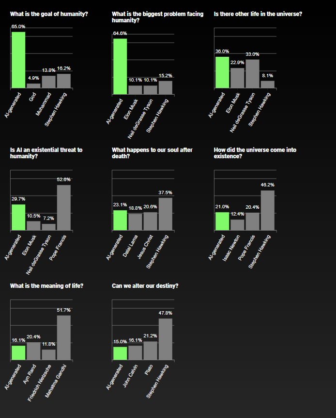 A number of graphs displaying responses to questions