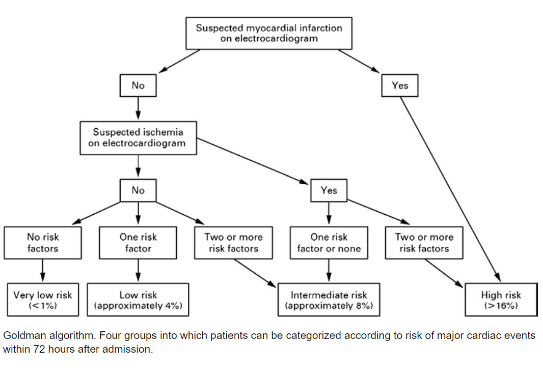 Goldman's chest pain algorithm.