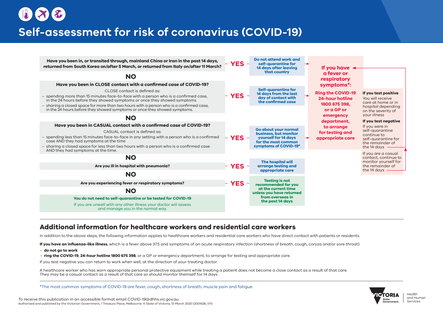 Decision tree for self-assessment of Coronavirus (COVID-19).