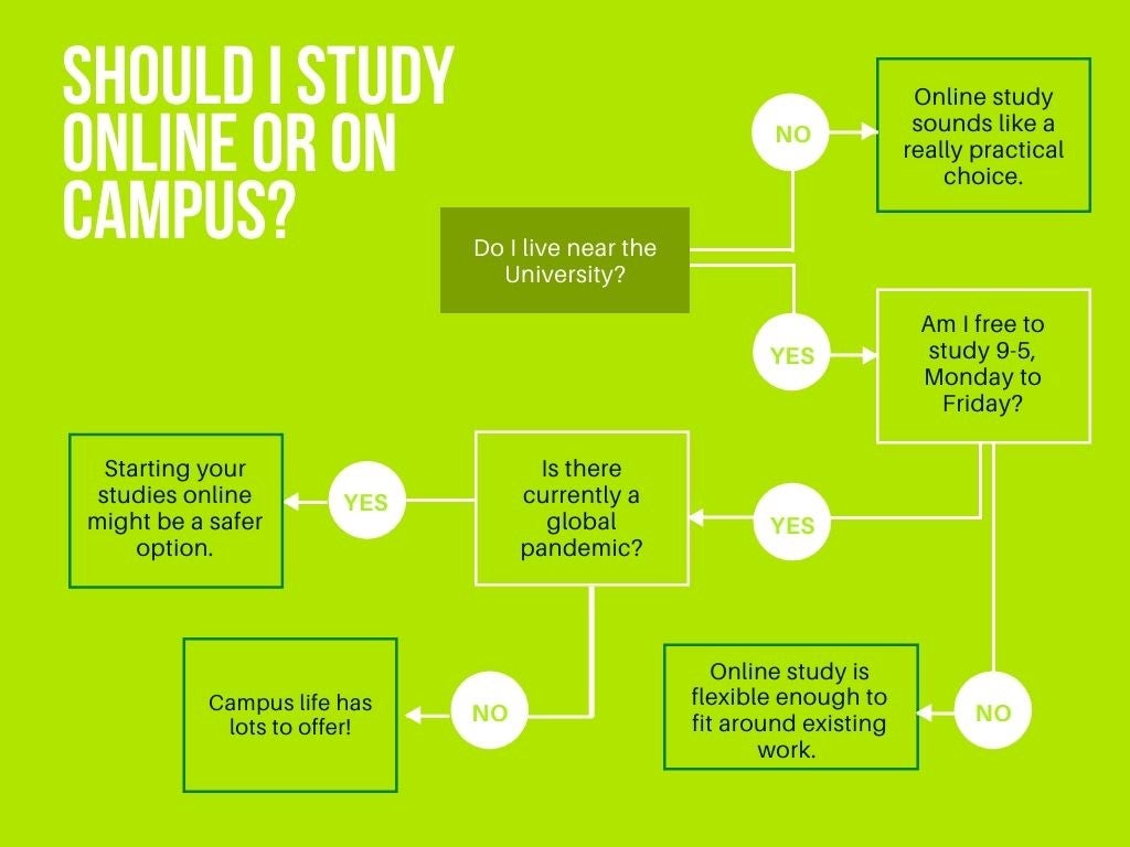Decision tree sample: should I study online or on campus?