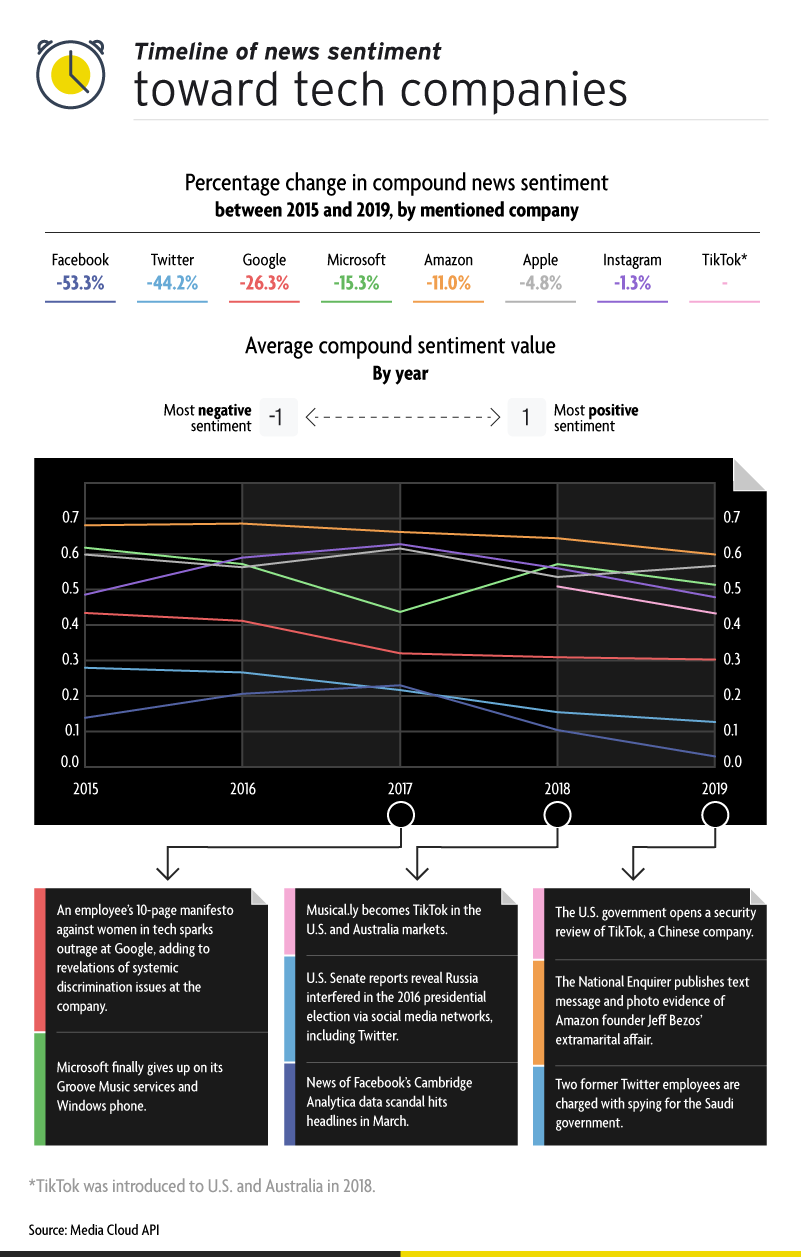 timeline-of-news-sentiment-toward-tech-companies