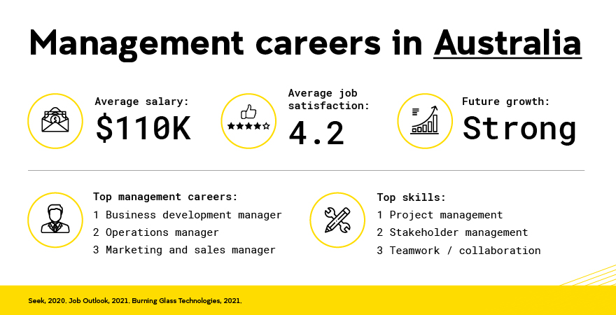 UNSW Online Management careers in Australia