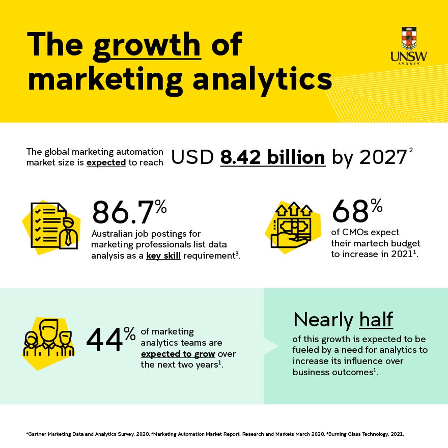 Growthg of Marketing Analytics