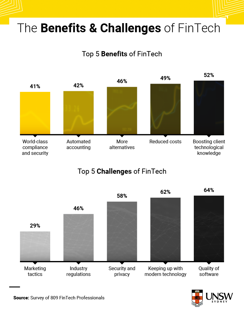 Benefits of Challenges of FinTech
