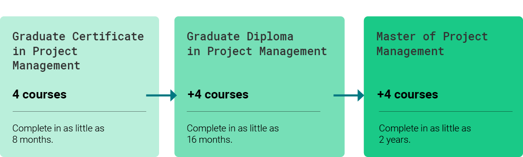 A diagram showing how one can articulate into the Masters program