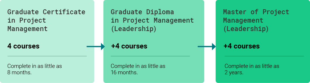 A diagram showing how one can articulate into the Masters program