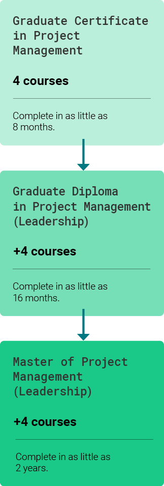 A diagram showing how one can articulate into the Masters program