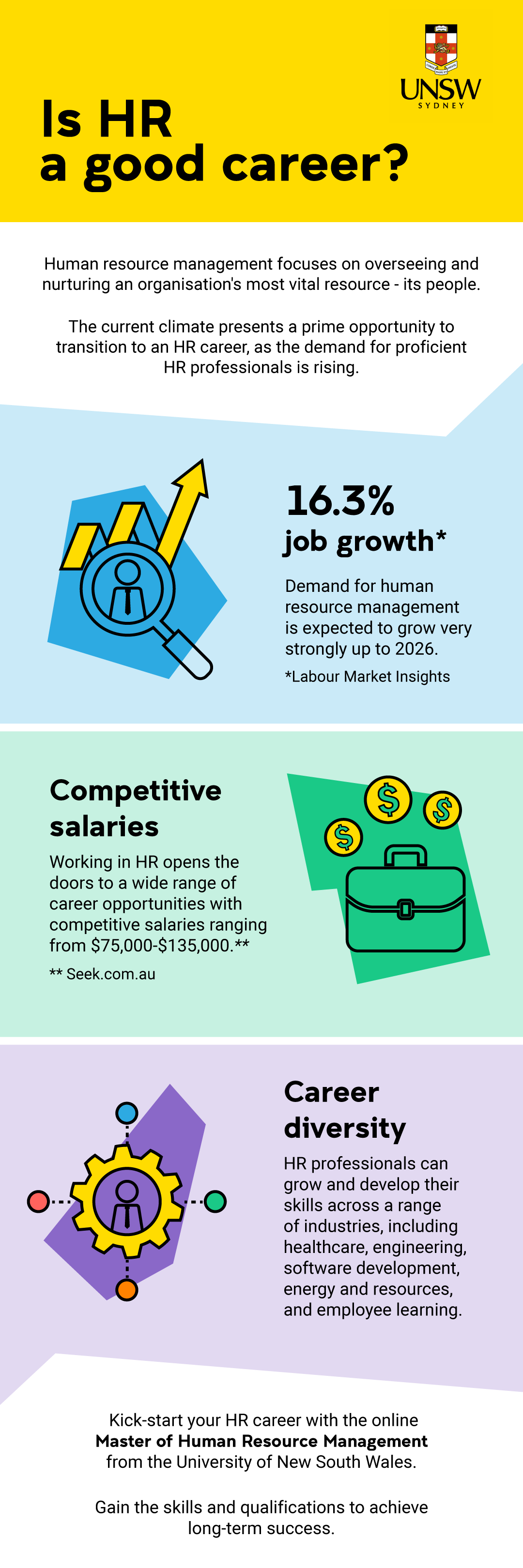 Is HR a good career? The current climate presents a prime opportunity to transition to a careerin HR, as the demand for proficient HR professionals is rising. 16.3% job growth: Deman for human resource management is expected to grow very strongly up to 2026. Competitive salaries: Working in HR opens the doors to a wide range of career opportunities with competitive salaries ranging from $75,000 to $135,000. Career diversity: HR professionals can grow and develop their skills across a range of industries, including, healthcare, engineering, softwarre development, energy and resources and employee learning. Kickstart your HR career with the Master of Human Resource Management from the University of New South Wales.