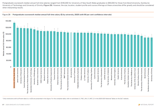 Bar chart of 2025 median full-time salaries for postgraduate coursework graduates by university, with UNSW highest at $135,000.