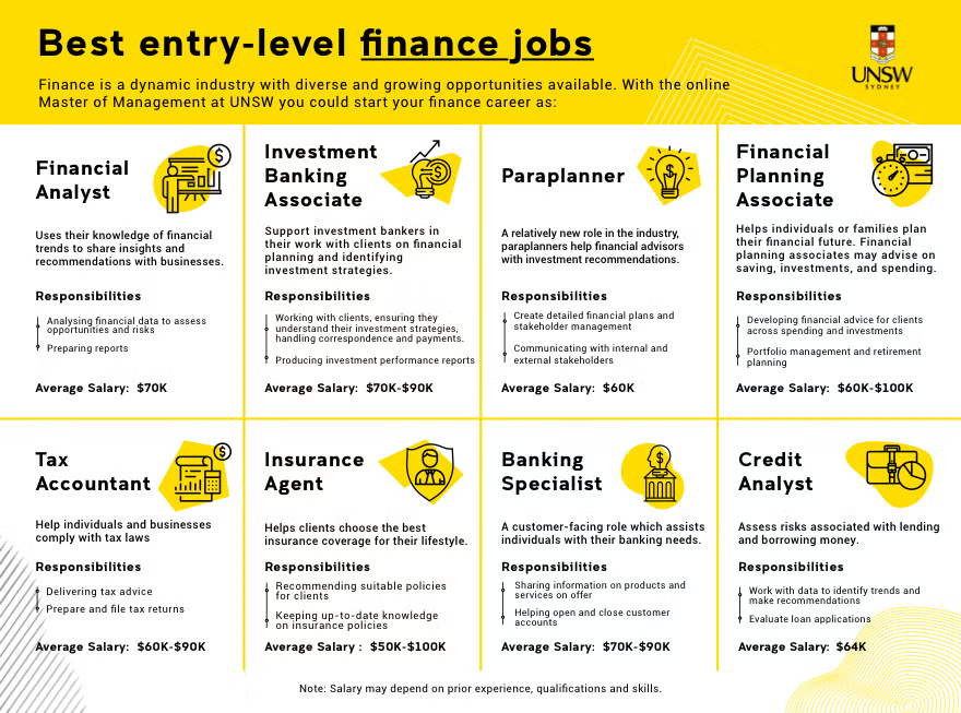 Infographic listing eight entry-level finance jobs—including financial analyst, investment banking associate, paraplanner, financial planning associate, tax accountant, insurance agent, banking specialist, and credit analyst—with responsibilities and average salary for each role.