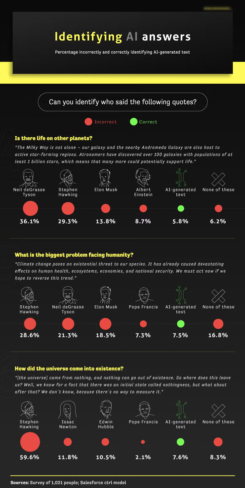 Identifying AI answers