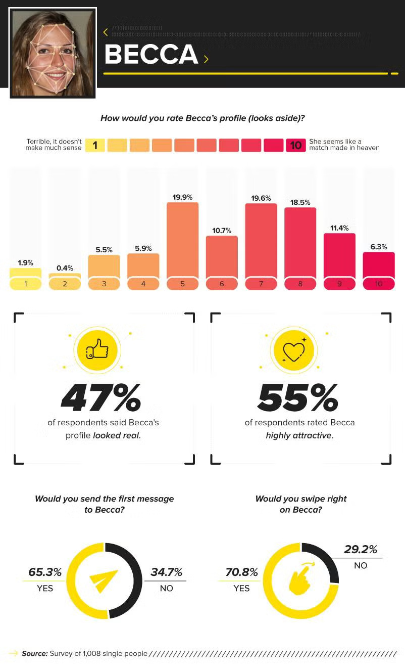 Becca's AI dating profile statistics
