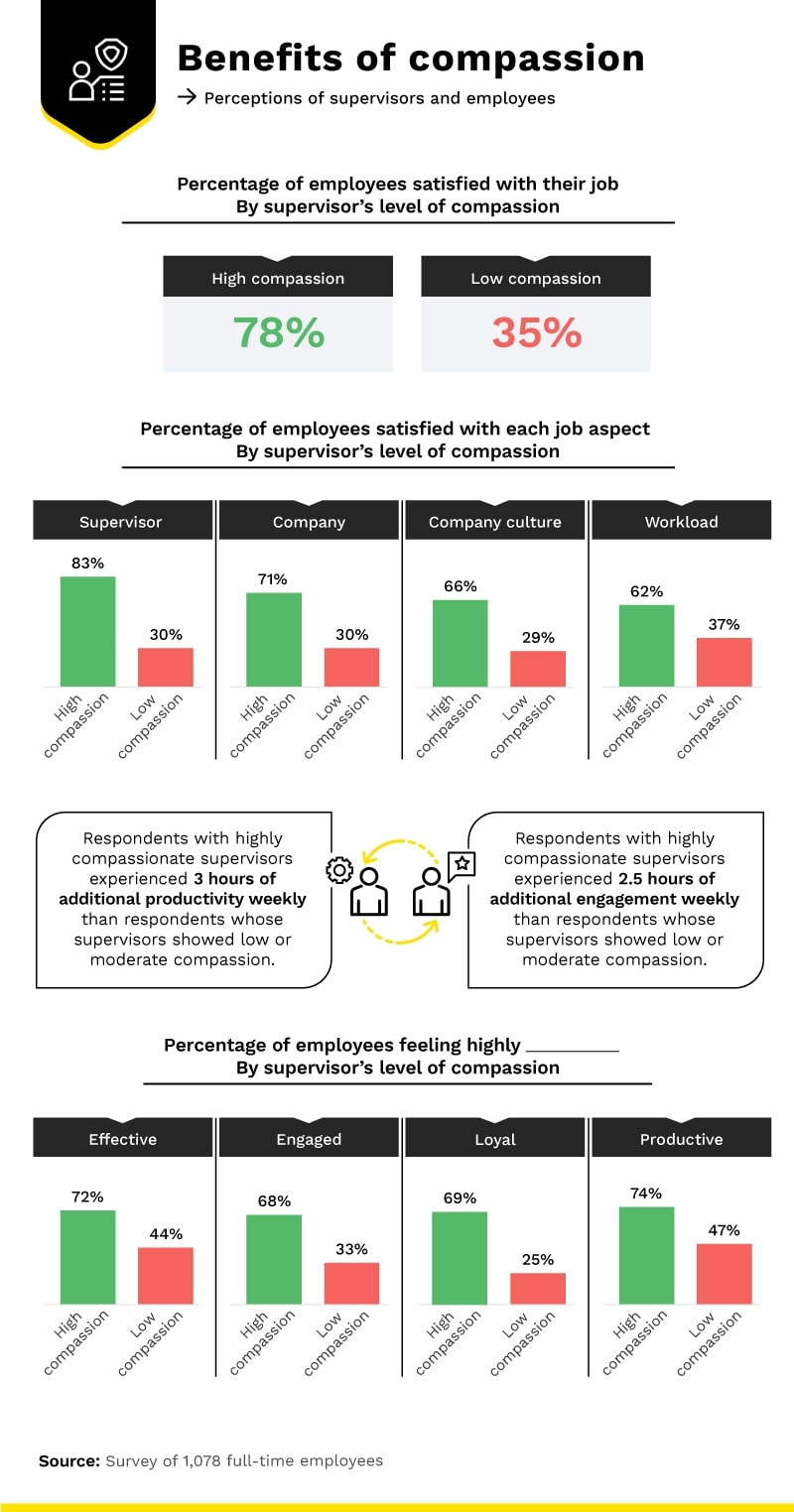 nfographic showing benefits of compassion in the workplace, with job satisfaction percentages and breakdowns by supervisor, company, culture, and workload.