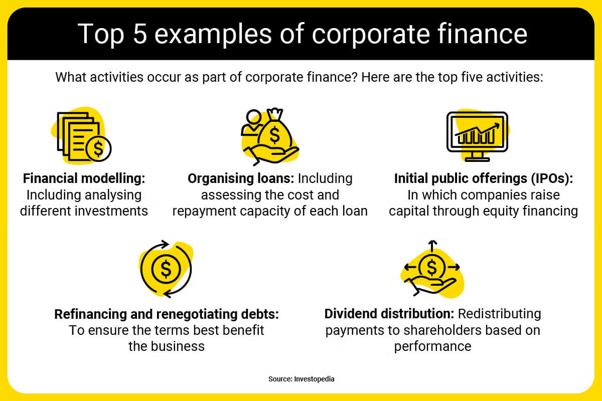 Infographic detailing the top 5 examples of corporate finance activities: financial modelling, organising loans, IPOs, refinancing debts, and dividend distribution, each paired with an icon.