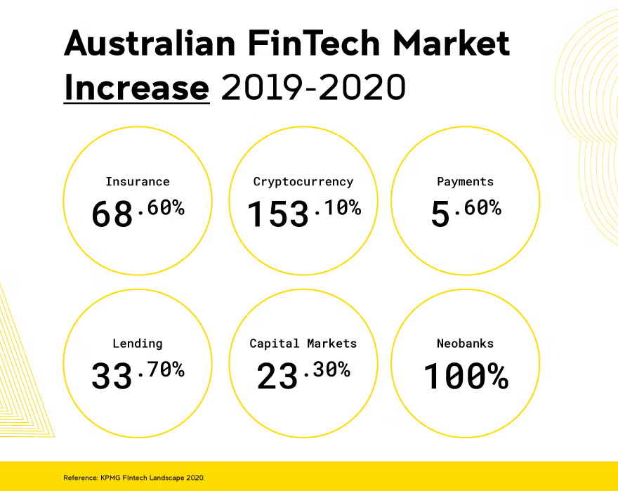 Infographic showing percentage increases in different sectors of the Australian FinTech market (2019–2020), with circles for insurance, cryptocurrency, payments, lending, capital markets, and neobanks.