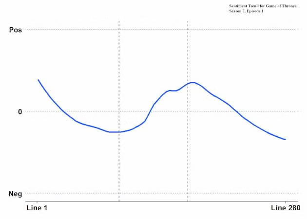 A simple line graph tracks sentiment from negative to positive across lines labeled from 1 to 280, with "Pos" and "Neg" marking the vertical axis.