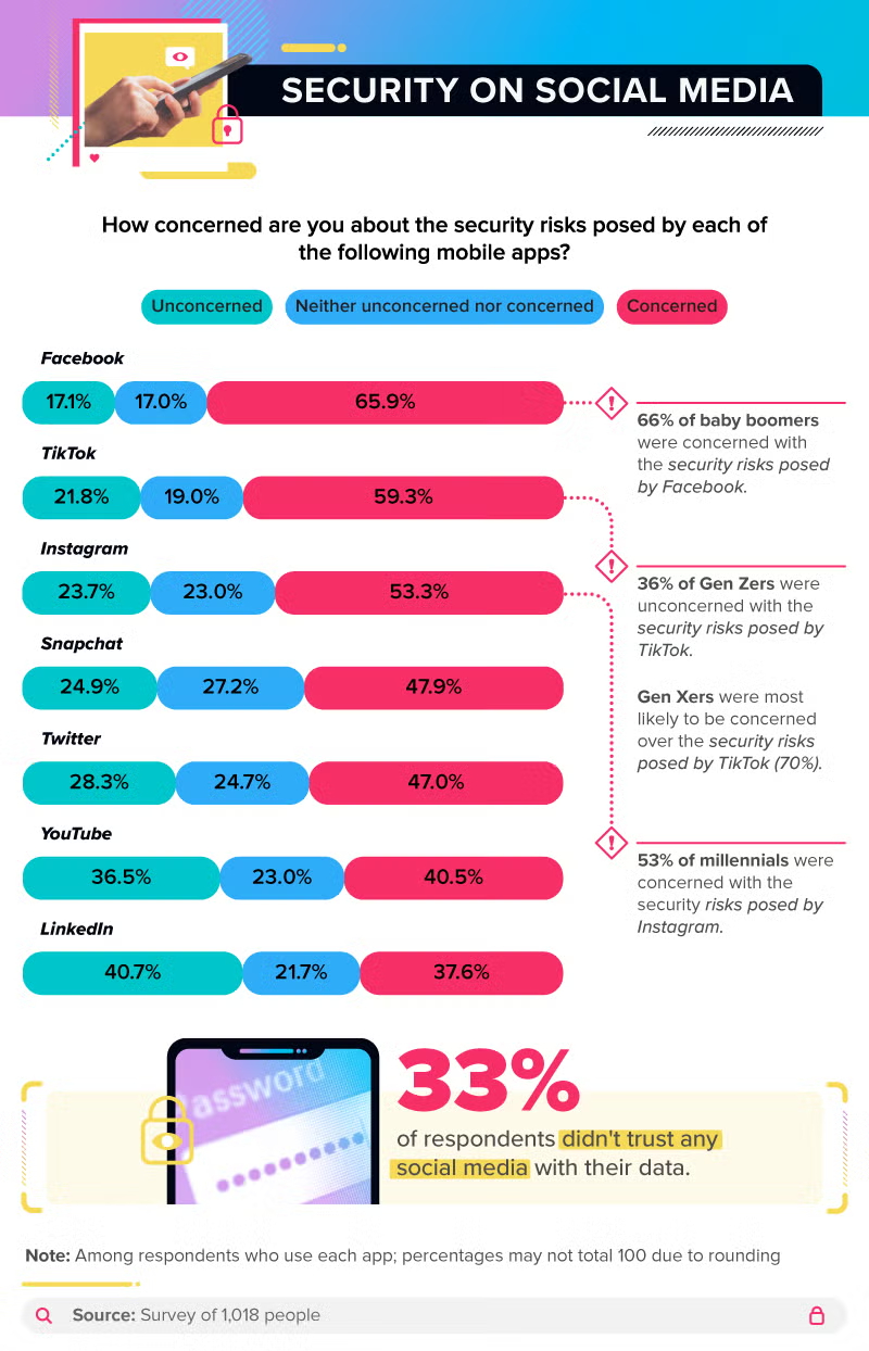 Infographic displaying levels of concern for security risks across social media apps by age group, highlighting generational differences in perceived risk.