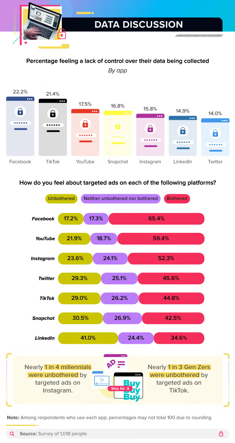 Infographic showing percentage of users who feel a lack of control over their data on various social media platforms and how users feel about targeted ads on Facebook, YouTube, and Instagram.