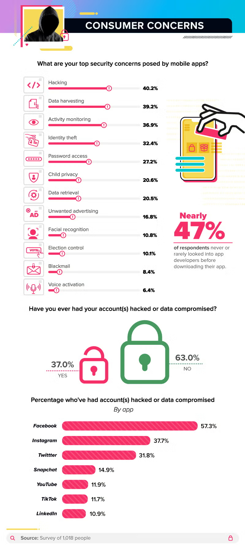 Infographic ranking top security concerns with mobile apps, including hacking, data harvesting, and identity theft, and noting that nearly 47% of users rarely check app developers.