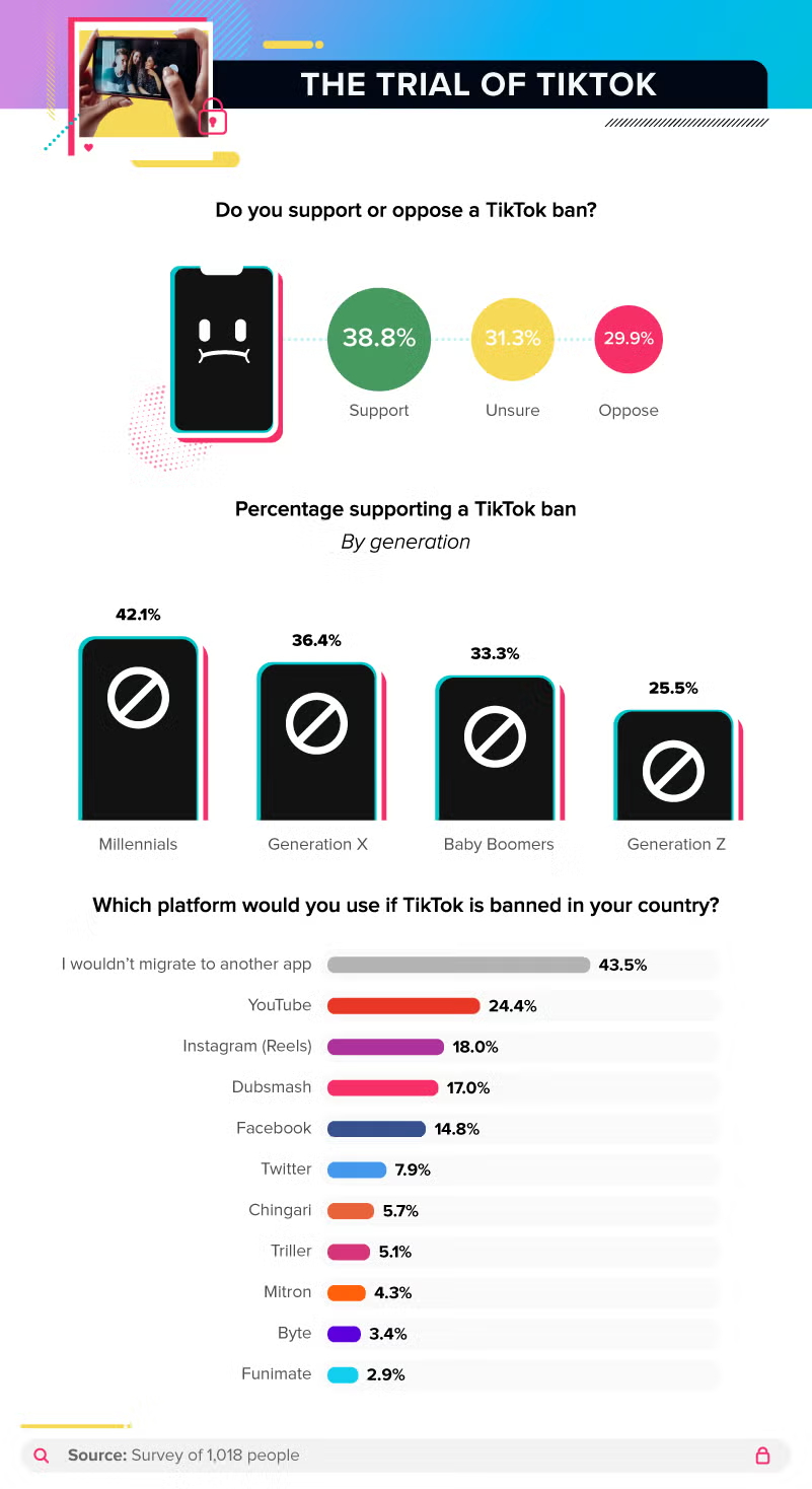 Infographic about opinions on a TikTok ban, showing generational breakdowns of support, and the division among support, opposition, and uncertainty.