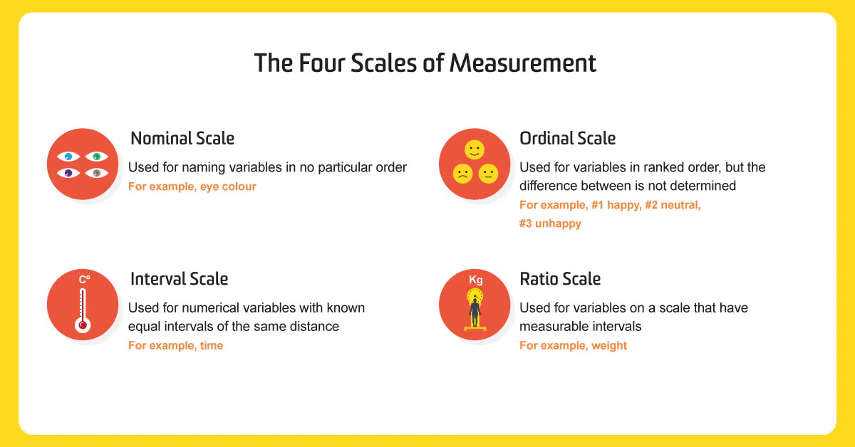 The four scales of measurement