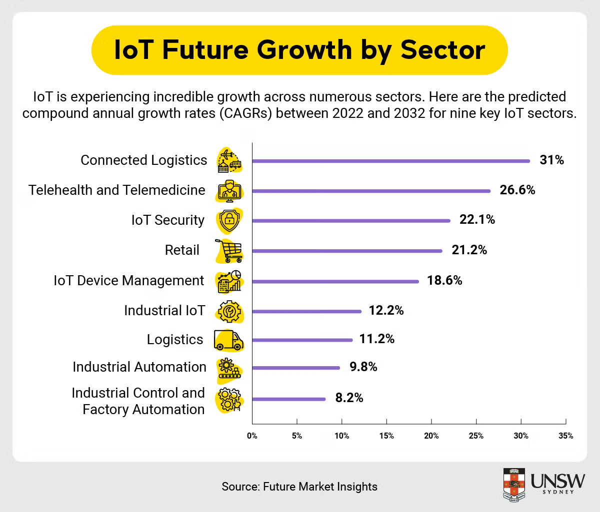 Infographic showing IoT Future Growth by Sector
