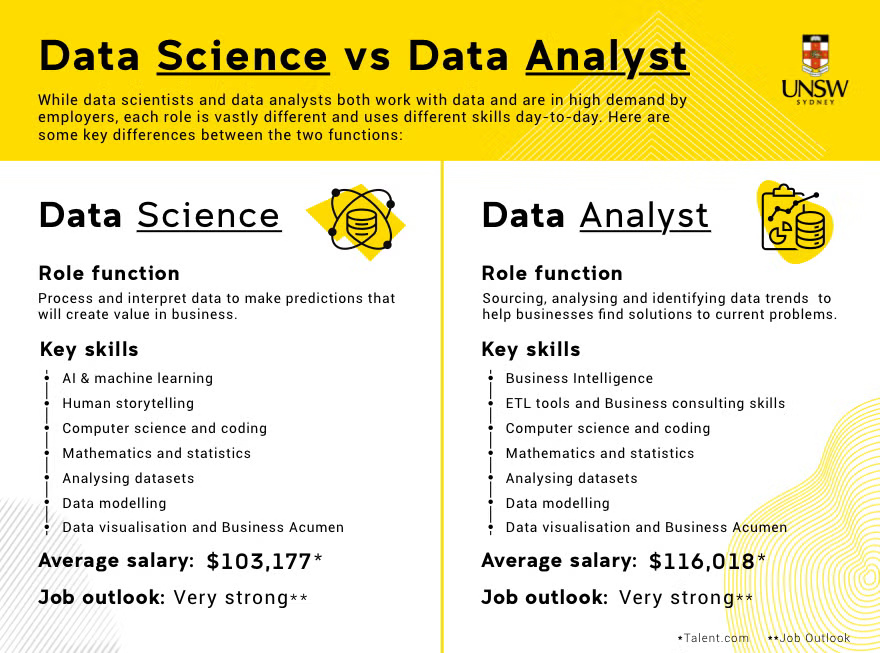 Difference between a data analyst and a data scientist.